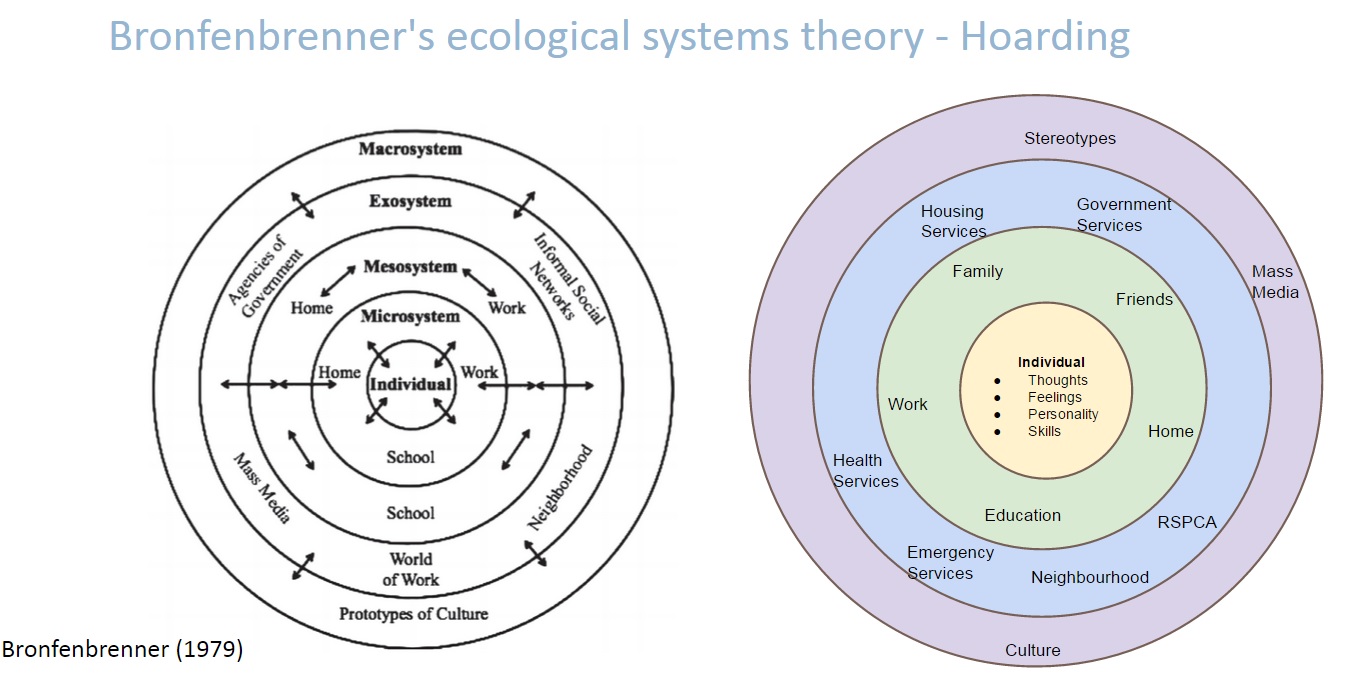 Hoarding Disorder Ecological Model