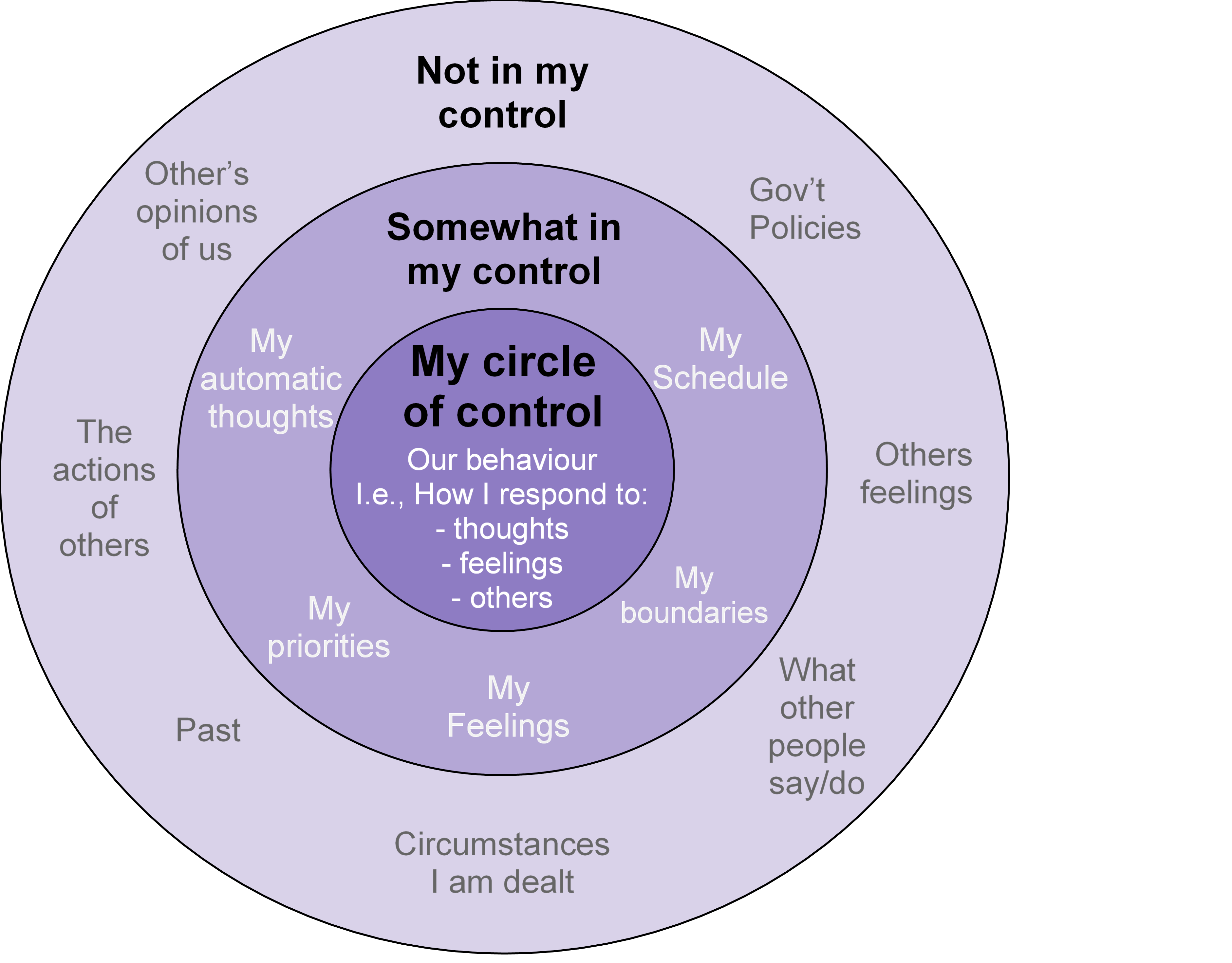 Circle of Control | Samantha Sheppard M1 Psychology Brisbane